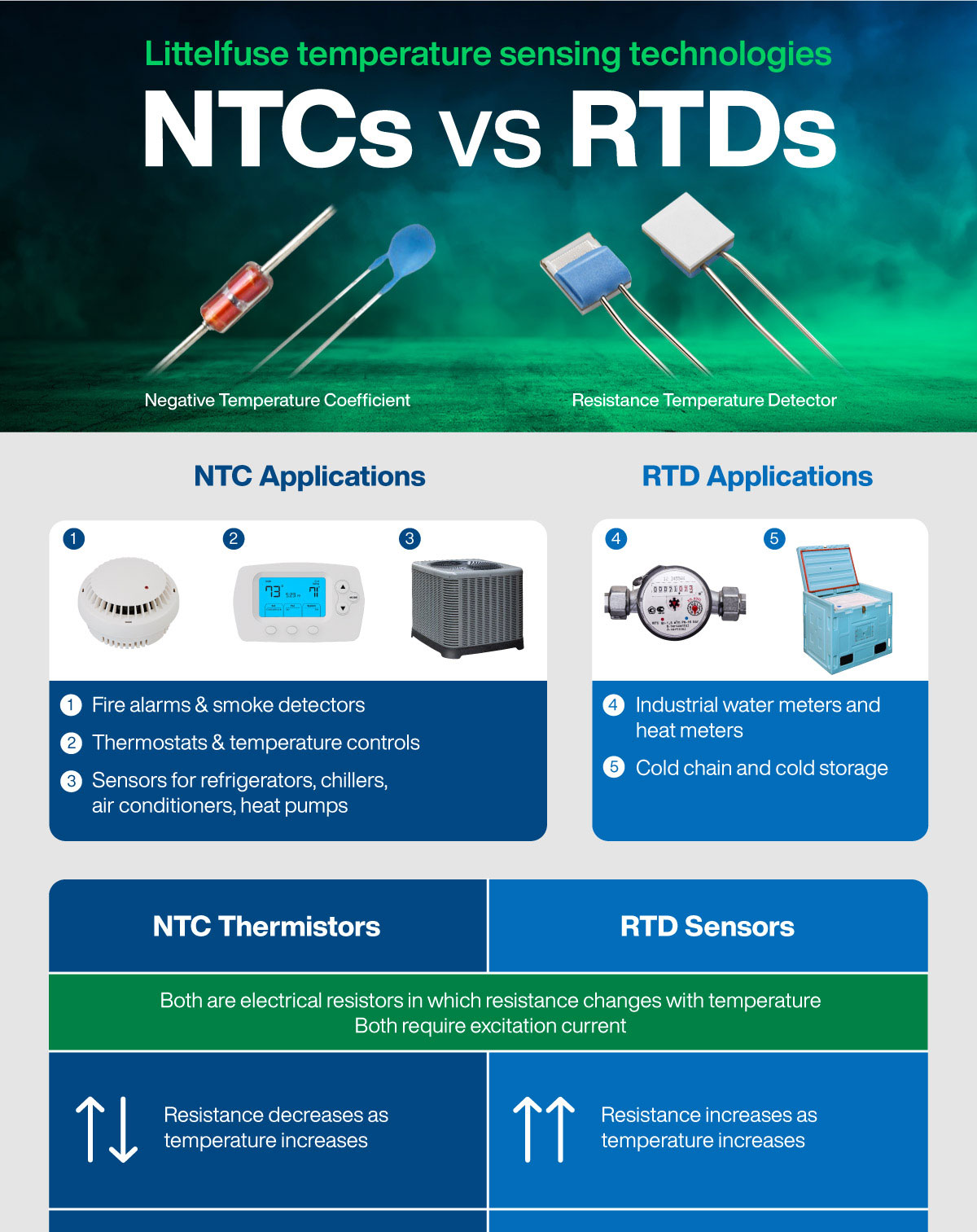 Littelfuse temperature sensing technologies NTCs vs RTDs Infographic