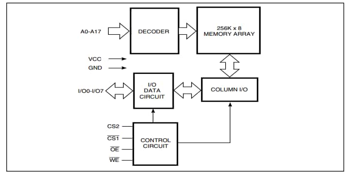 Block Diagram - ISSI Ultra-Low Power SRAM