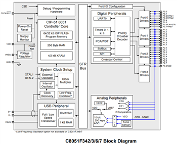 Block Diagram - Silicon Labs C8051F34x Full Speed Flash MCUs
