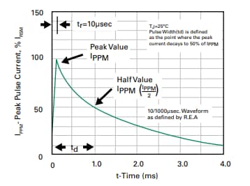 Performance Graph - Littelfuse SMAJ TVS 400W Diodes