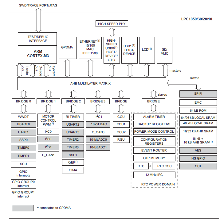Block Diagram - NXP Semiconductors LPC18xx 32-Bit ARM Cortex™-M3 MCUs