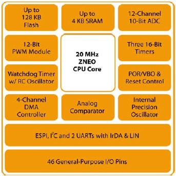 Block Diagram - Zilog / IXYS Z16FMC™ Flash Microcontrollers