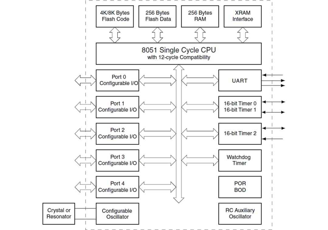 Microchip Technology AT89LP51 & AT89LP52 8-Bit Microcontrollers