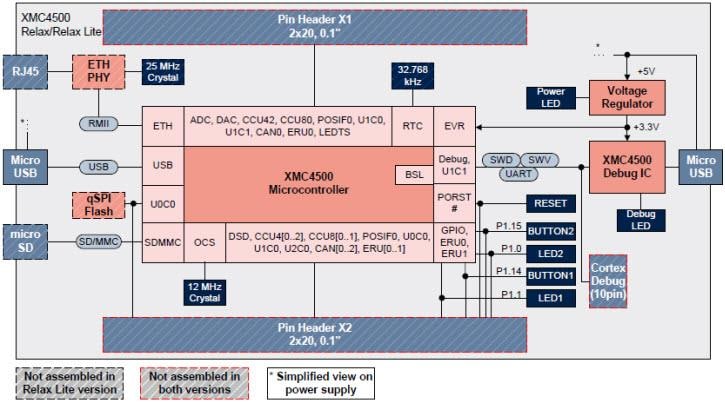 Block Diagram - Infineon Technologies XMC4500 Relax & Relax Lite Evaluation Kits