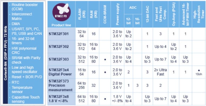 STMicroelectronics STM32F3 High-Performance ARM® Cortex™-M4 MCUs