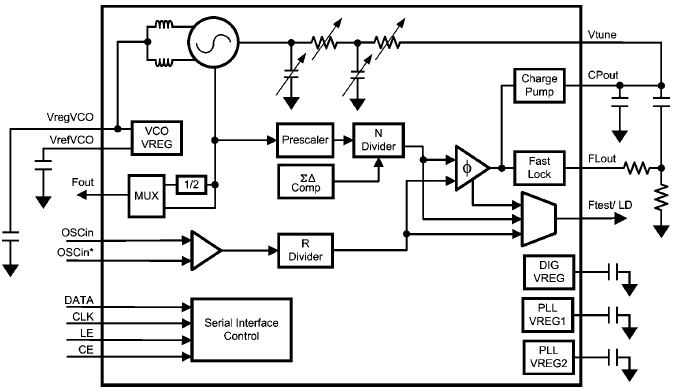 Texas Instruments LMX2531 High Performance Frequency Synthesizer