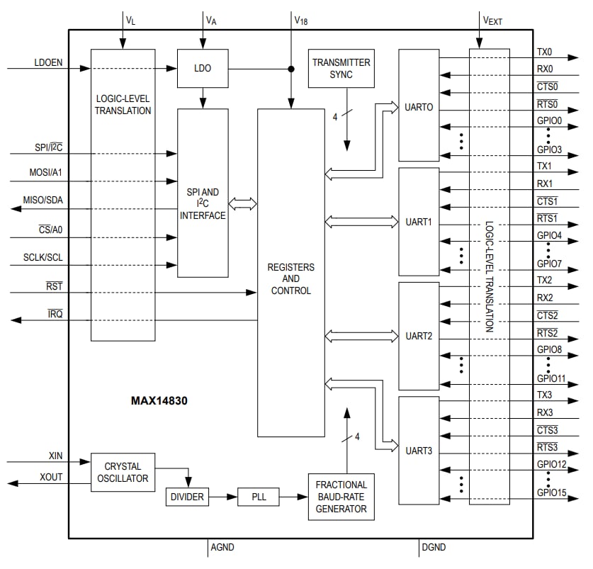 Block Diagram - Analog Devices / Maxim Integrated MAX14830 Quad Serial UART