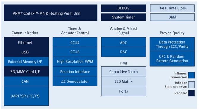 Block Diagram - Infineon Technologies XMC™4000 Series 32-Bit ARM® Cortex®-M4 MCUs