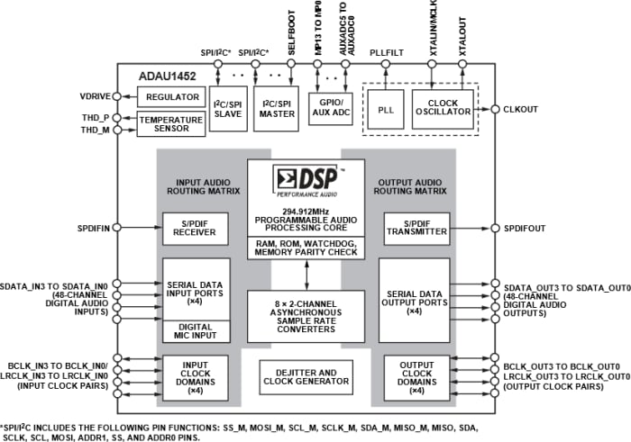 Analog Devices Inc. ADAU1452 SigmaDSP Digital Audio Processor