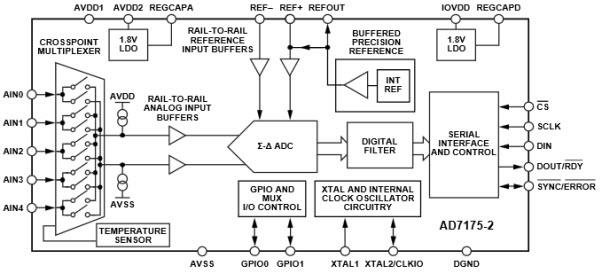 Block Diagram - Analog Devices Inc. AD7175 24-Bit, 250kSPS Sigma Delta ADCs