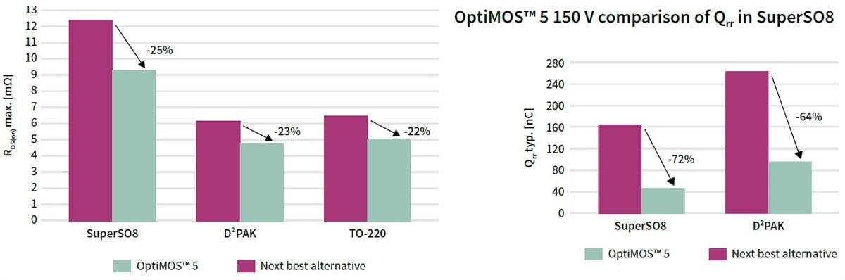 Infineon Technologies OptiMOS™ 5 Power MOSFETs