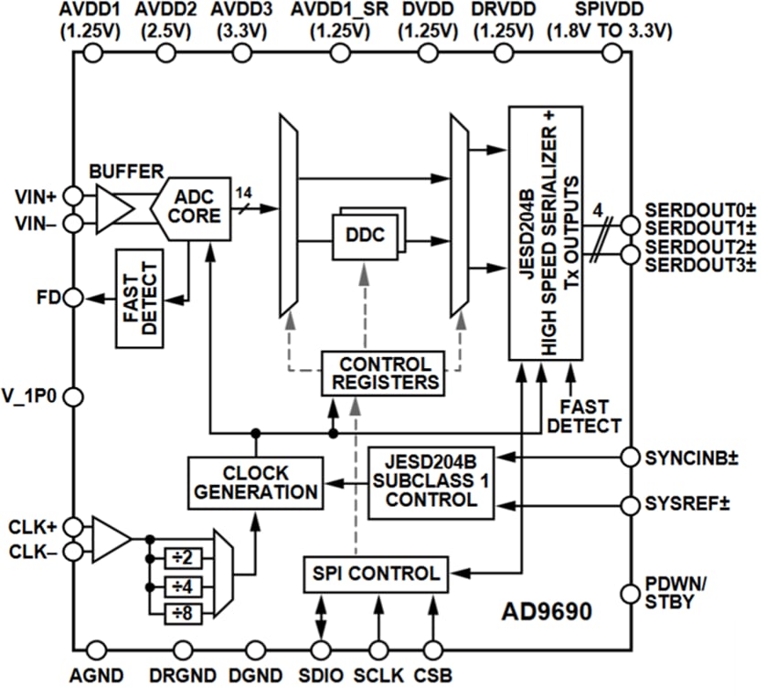 Block Diagram - Analog Devices Inc. AD969x 14-Bit ADCs