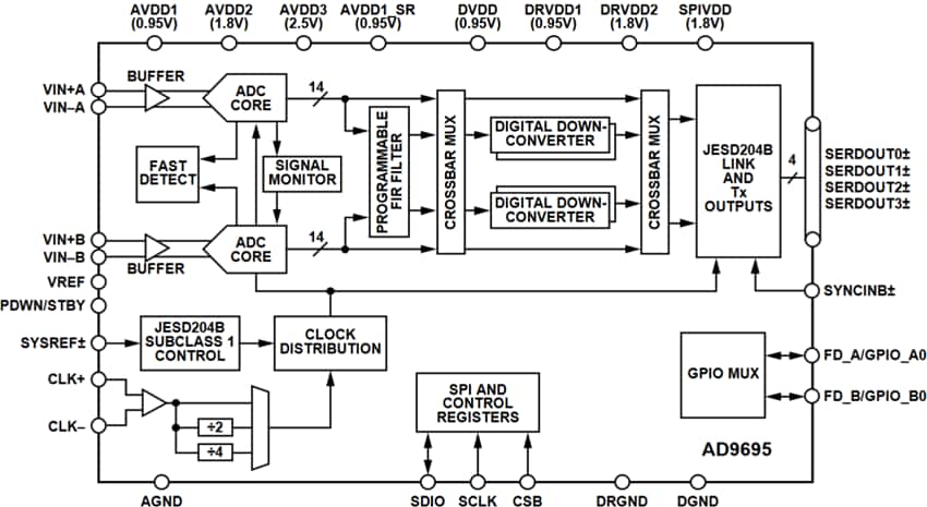 Block Diagram - Analog Devices Inc. AD969x 14-Bit ADCs