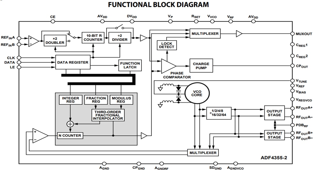 Analog Devices Inc. ADF435x Microwave Wideband Synthesizers