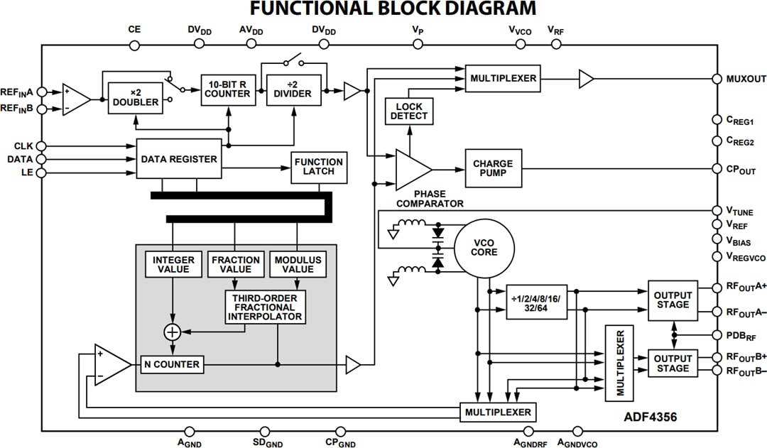Analog Devices Inc. ADF435x Microwave Wideband Synthesizers