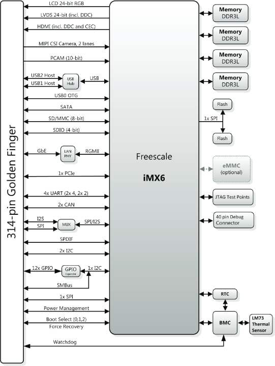 Block Diagram - ADLINK Technology LEC-iMX6 SMARC Modules