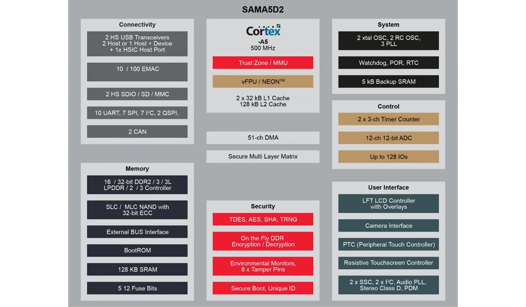 Microchip Technology SAMA5D2 Series 32-Bit Microprocessors