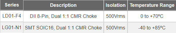 HALO Electronics Common Mode Chokes