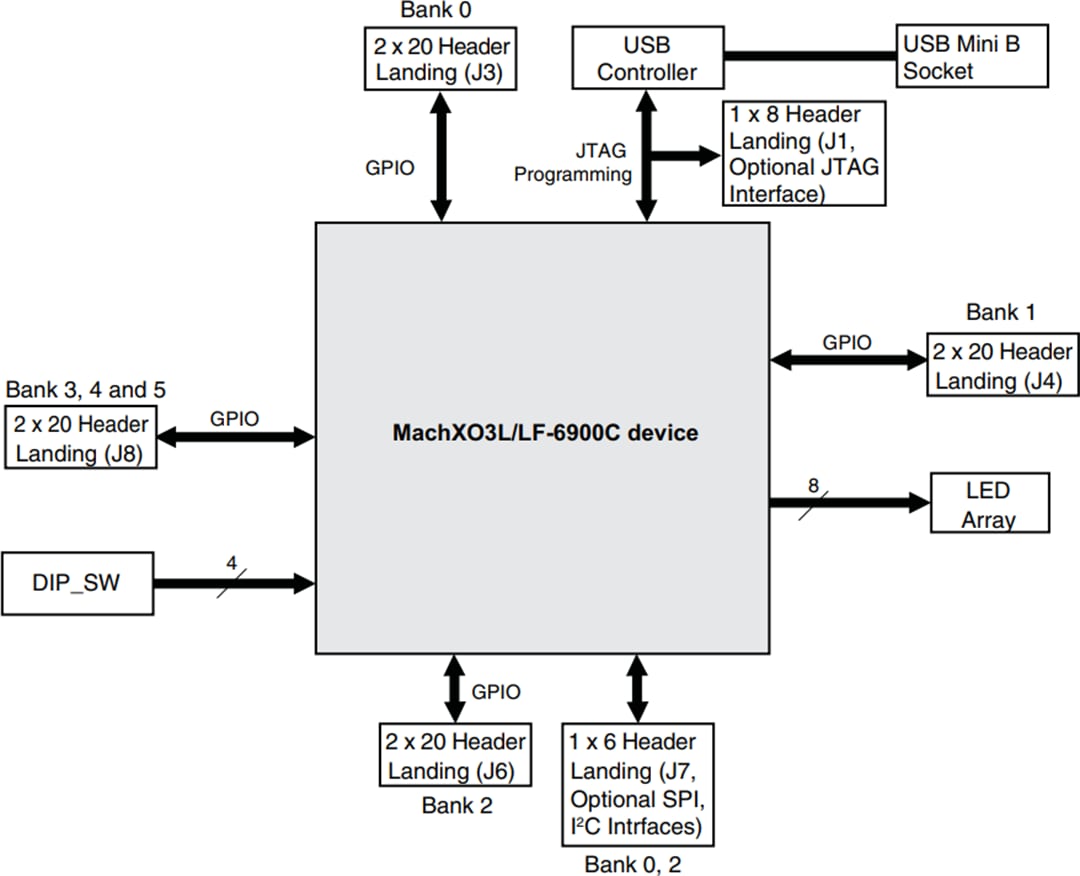 Block Diagram - Lattice Semiconductor MachXO3 Starter Kit