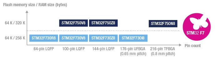 Chart - STMicroelectronics STM32F7 32-Bit MCU+FPU