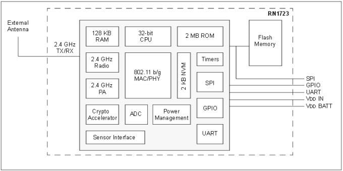Microchip Technology RN1723 Wireless LAN Module