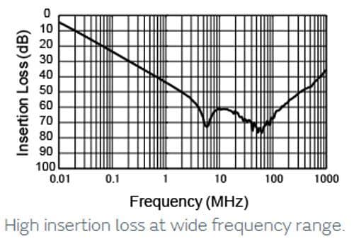 Murata BNX EMI Network Filters