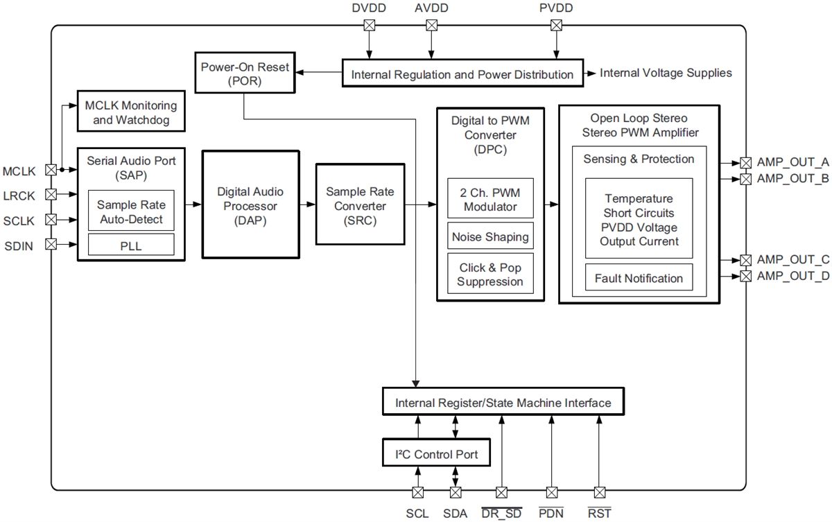 Block Diagram - Texas Instruments TAS5751M Digital Audio Power Amplifier
