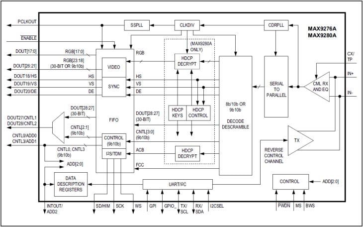 Block Diagram - Analog Devices / Maxim Integrated MAX9276A & MAX9280A 3.12Gbps GMSL Deserializers