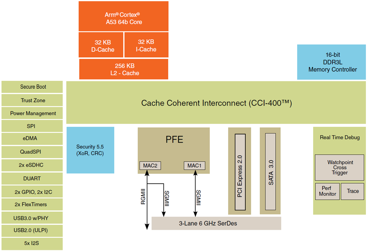 Block Diagram - NXP Semiconductors QorIQ Layerscape LS1012A Low Power Comm ICs