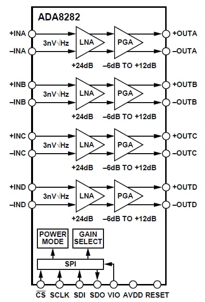 Block Diagram - Analog Devices Inc. ADA8282 Quad Channel LNA & PGA AFE
