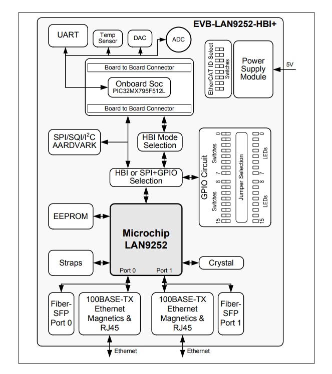Block Diagram - Microchip Technology EVB-LAN9252-HBI+ EtherCAT® Evaluation Board