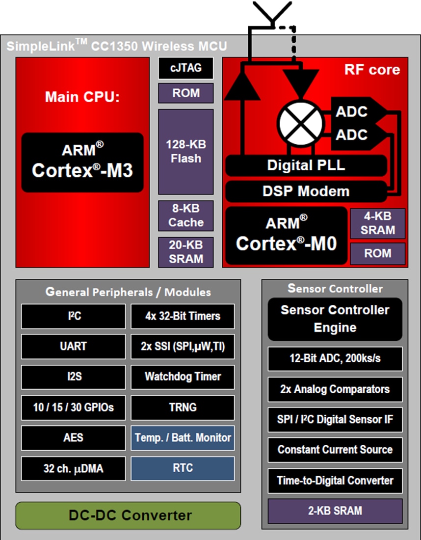 Block Diagram - Texas Instruments CC1350 SimpleLink™ Dual Band Wireless MCUs