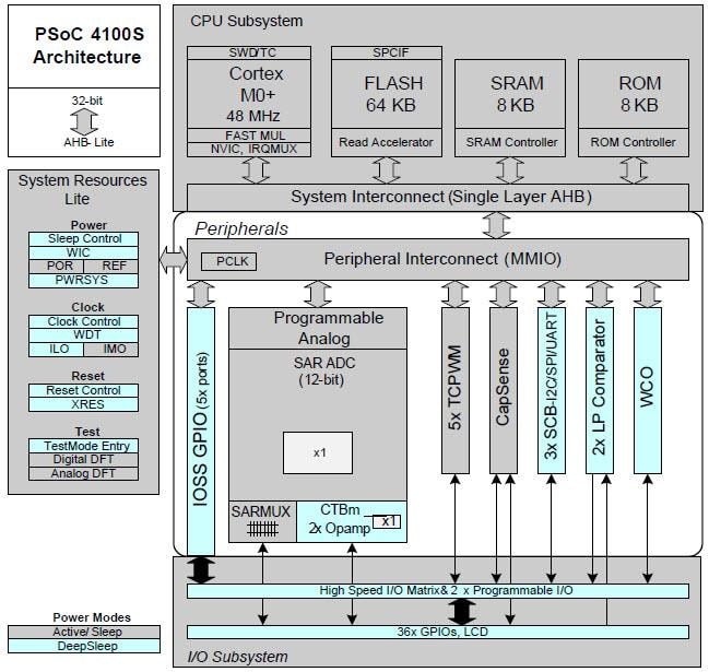 Block Diagram - Infineon Technologies PSOC4100S Arm® Cortex®-M0 Programmable SoCs