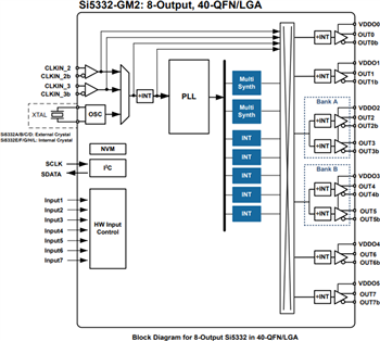 Block Diagram - Skyworks Solutions Inc. Si5332 6/8/12-Output Clock Generators