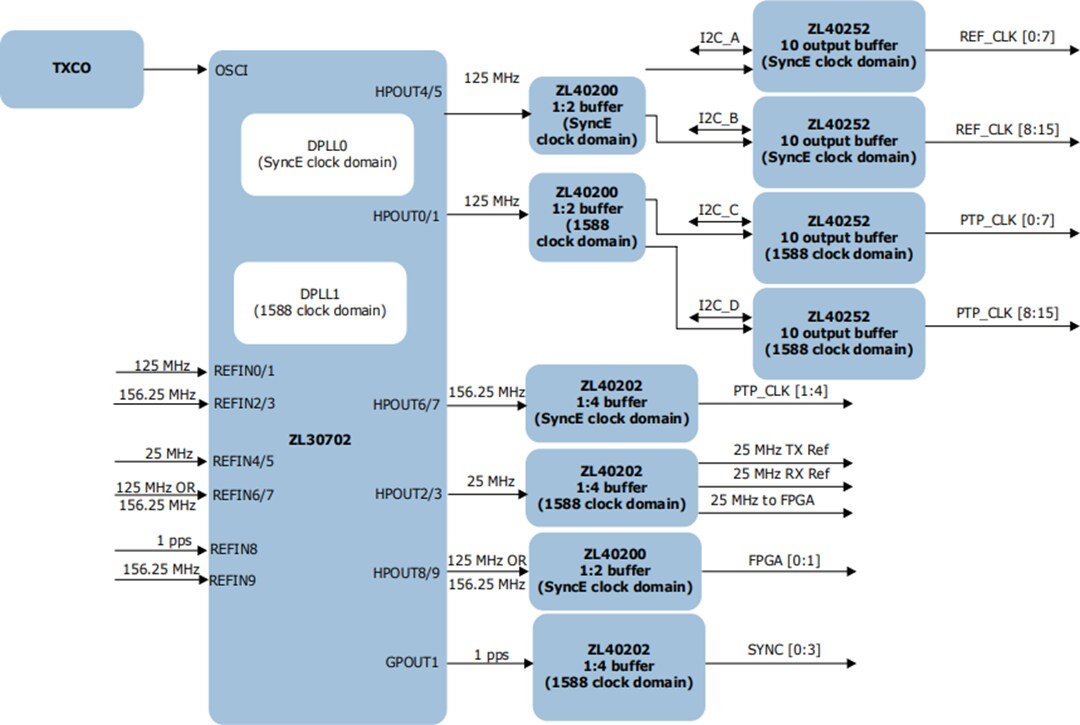 Chart - Microsemi / Microchip ZL402x Clock Fanout Buffers