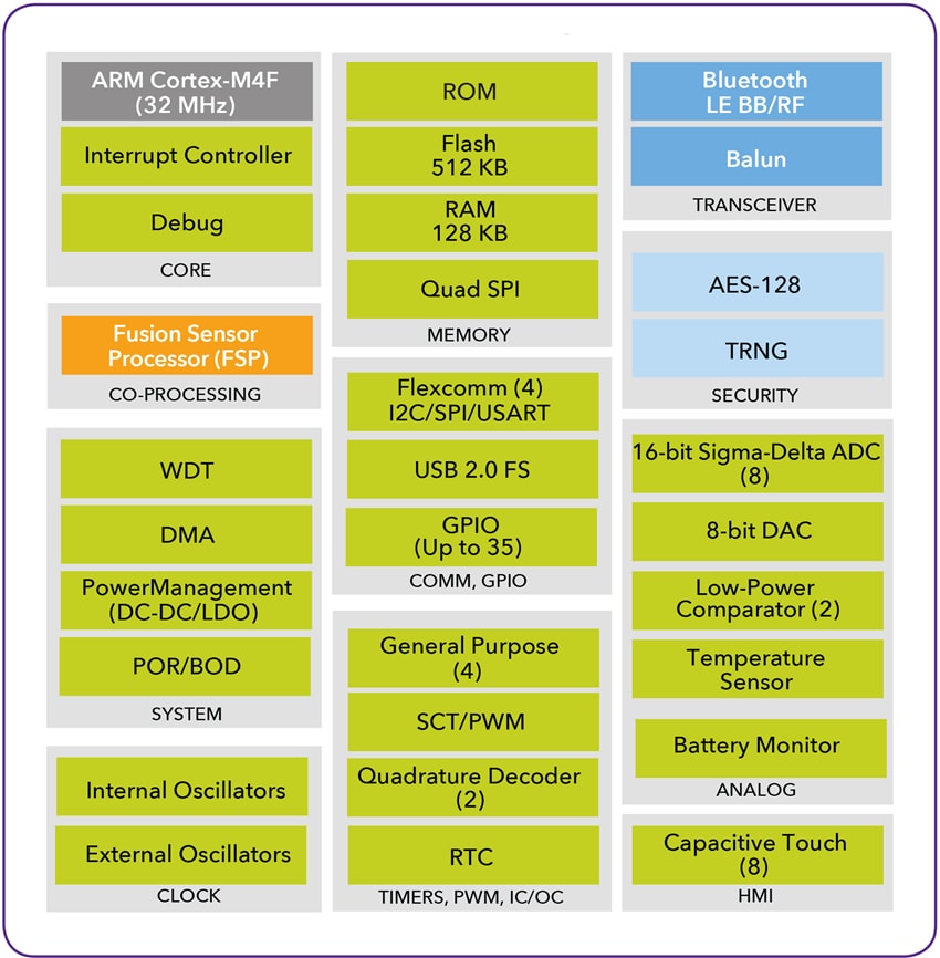 Block Diagram - NXP Semiconductors QN9080 BLE 5 System-on-Chip