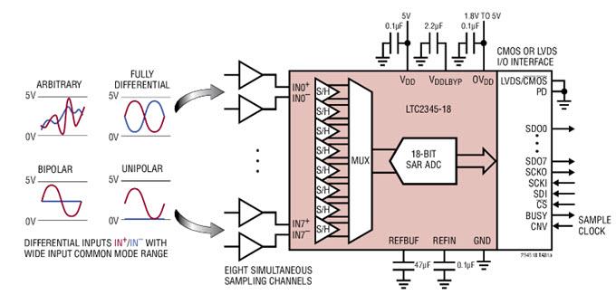 Application Circuit Diagram - Analog Devices Inc. LTC2345-16/18 Octal Differential SoftSpan ADCs