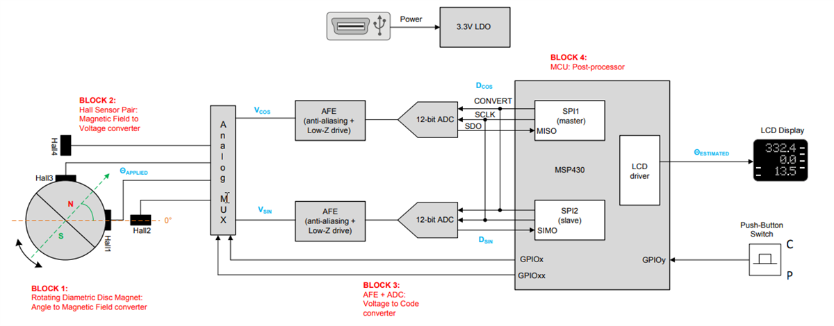 Block Diagram - Texas Instruments DRV5055-ANGLE-EVM Angle Evaluation Module