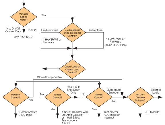 Block Diagram - Microchip Technology Motor Control for Brushed DC Motors