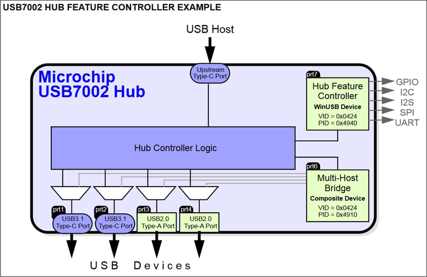 Microchip Technology USB7002 USB 3.1 Controller