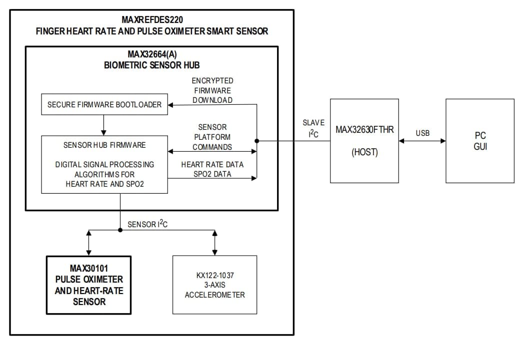 Block Diagram - Analog Devices / Maxim Integrated MAXREFDES220 Reference Design