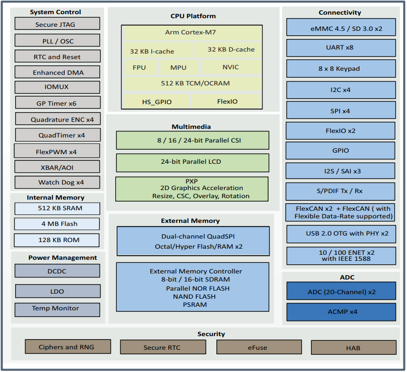 Block Diagram - NXP Semiconductors i.MX 6ULZ Processor