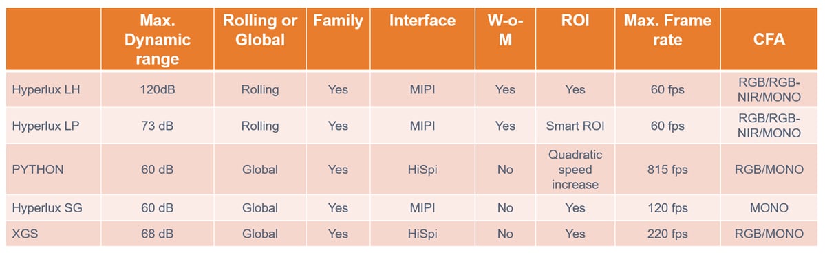 Chart - onsemi CMOS Image Sensor Solutions