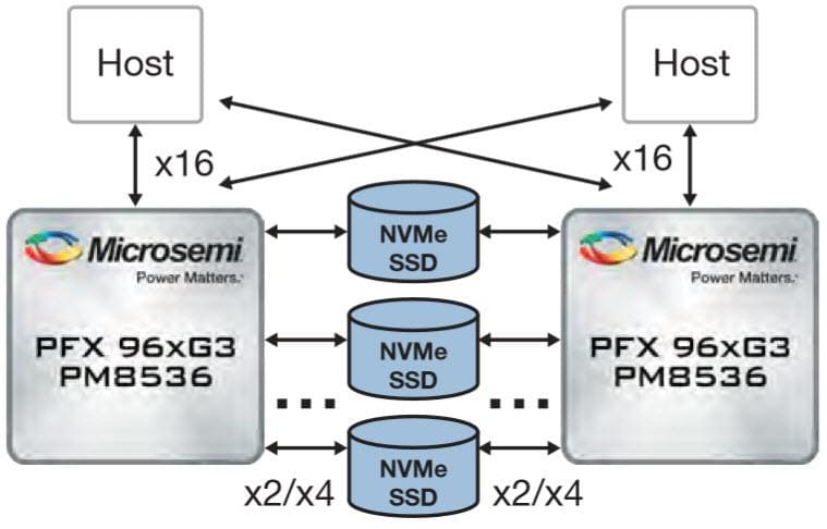 Microsemi / Microchip Switchtec PFX PCIe Gen3 Fanout Switches