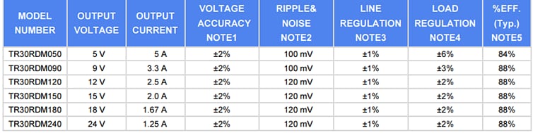 Cincon TR30RDM Wall-Mount AC Adapters
