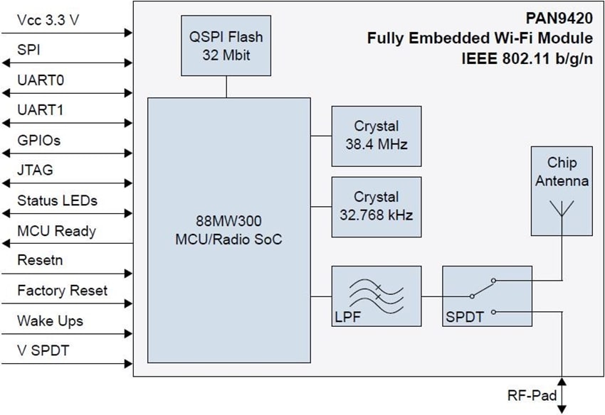 Block Diagram - Panasonic Electronic Components PAN9420 Evaluation Kit