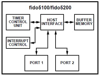 Block Diagram - Analog Devices Inc. Fido5100/Fido5200 REM Switches