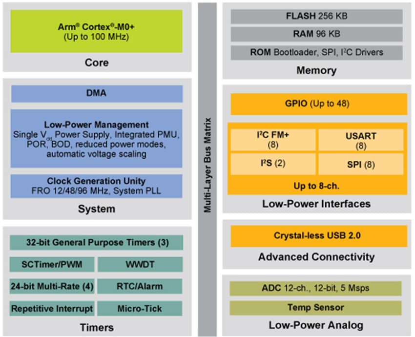 NXP Semiconductors LPC51U68 32-bit Arm Cortex-M0+ Microcontroller