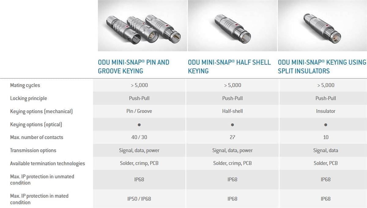 ODU MINI-SNAP® Series K IP68 Circular Connectors