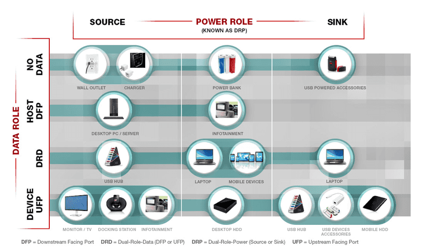 Chart - Texas Instruments USB Type-C™ Solutions